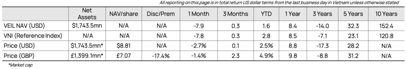 Veil Dragon Capital 202404 Performance
