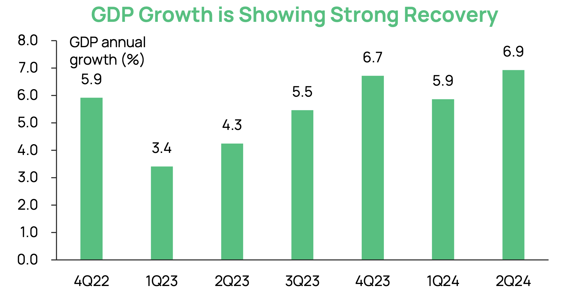 Veil Dragon Capital Gdp Growth