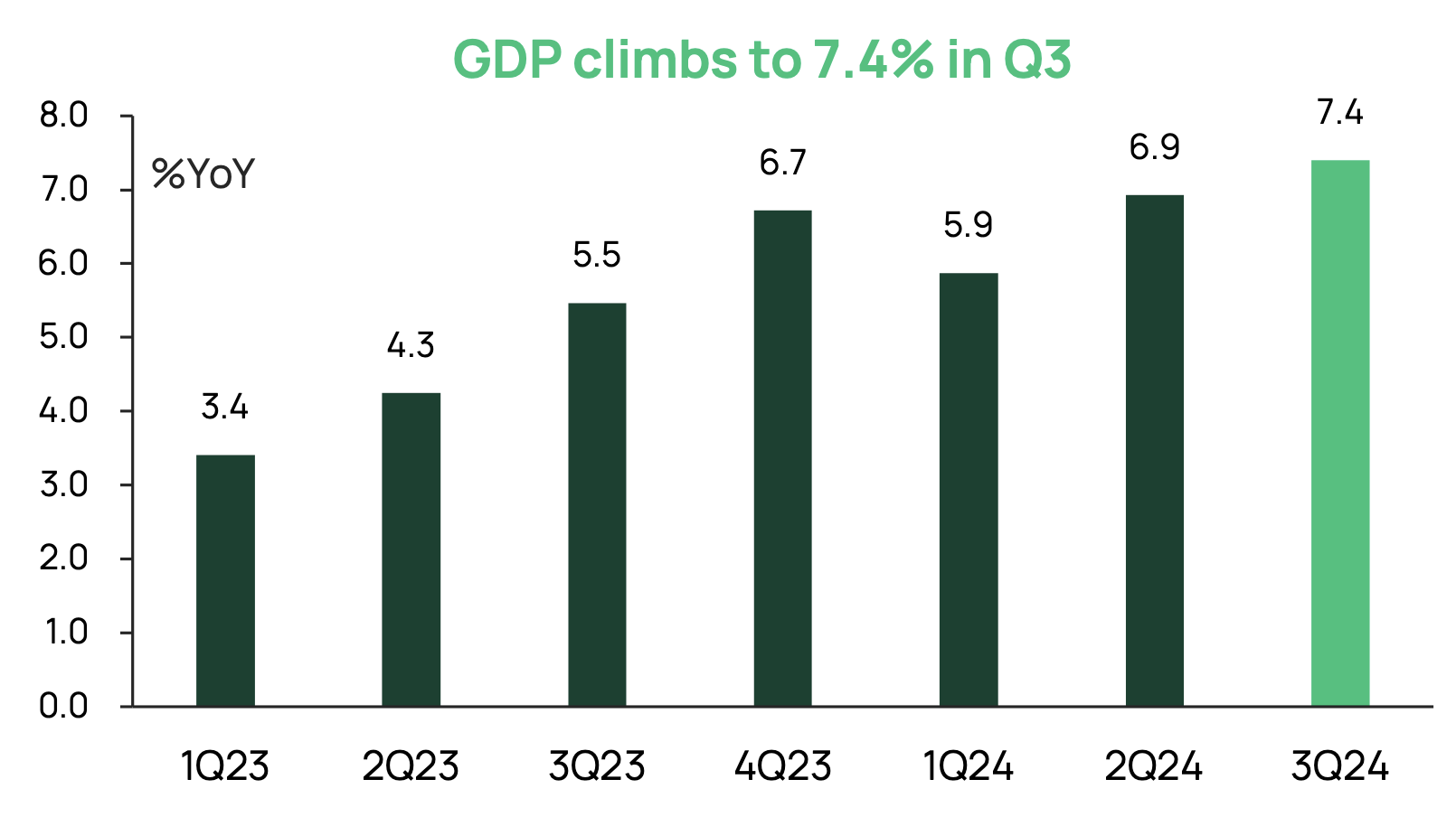 Veil Dragon Capital Gdp Climbs