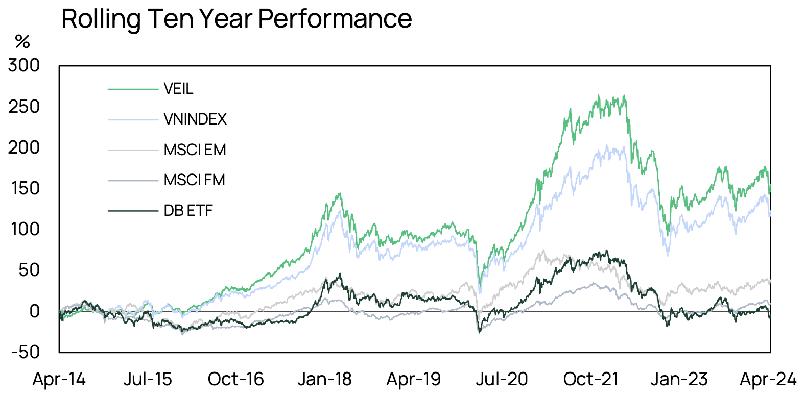 Veil Dragon Capital 202404 Ten Year
