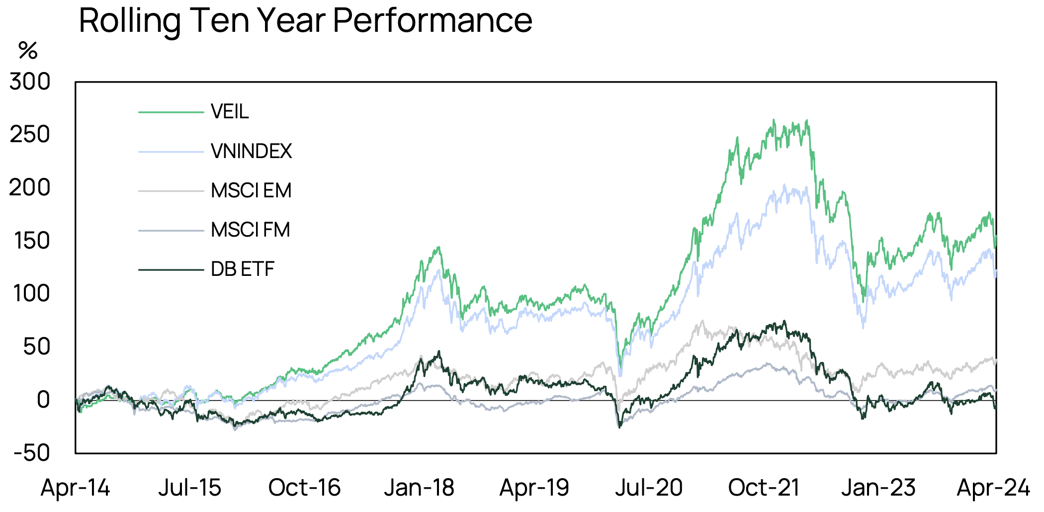 Veil Dragon Capital 202405 Performance