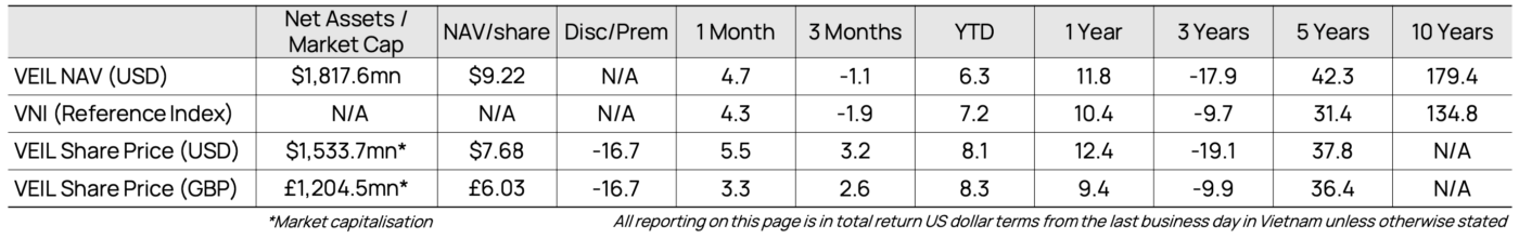 Veil Dragon Capital 202405 Performance2