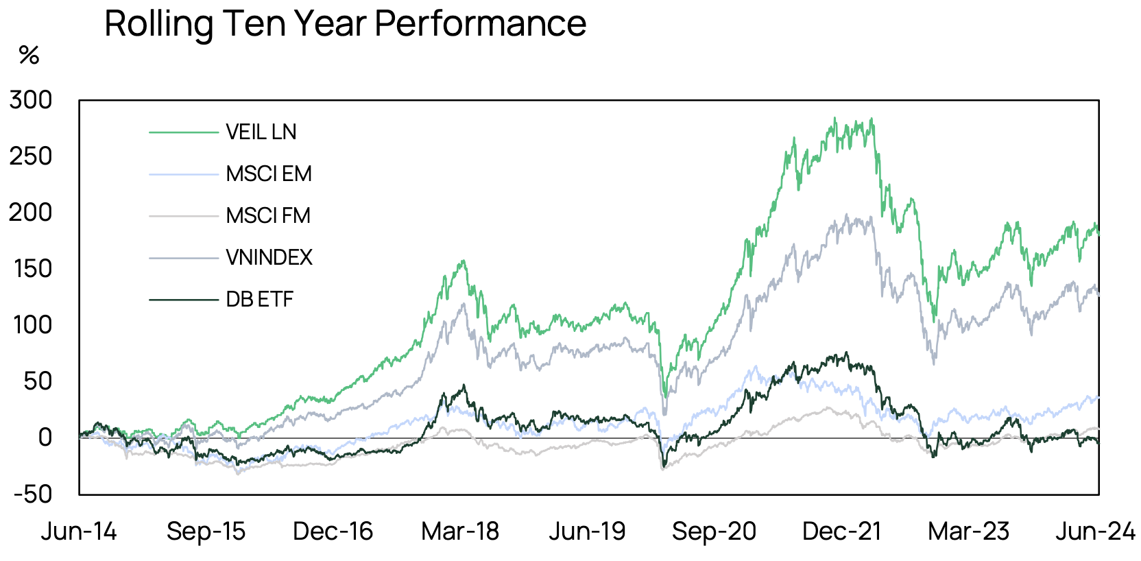 Veil Dragon Capital 202406 Performance