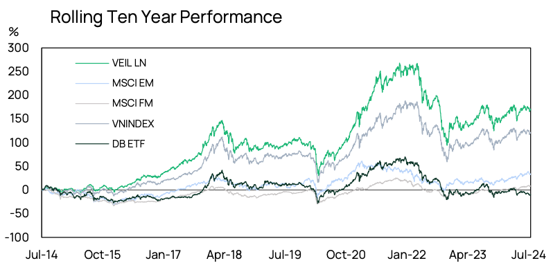 Veil Dragon Capital 202407 Performance