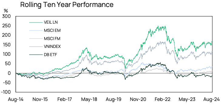 Veil Dragon Capital 202408 Performance