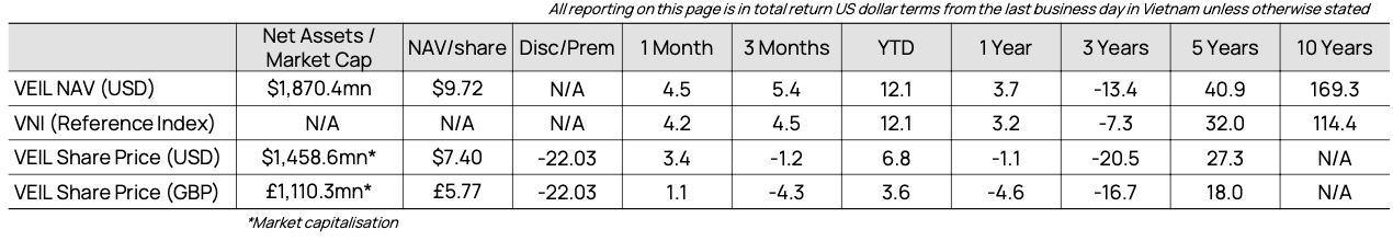 Veil Dragon Capital 202408 Performance2