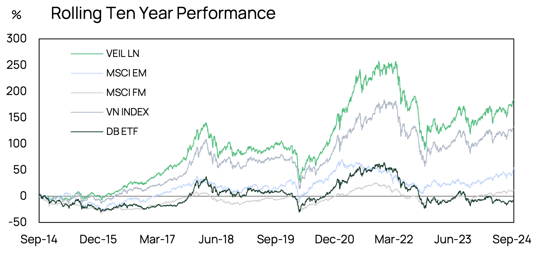 Veil Dragon Capital 202409 Performance