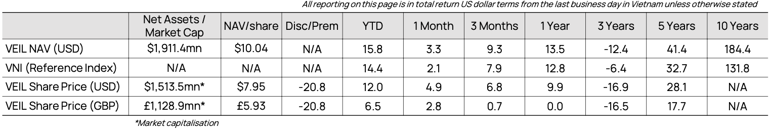 Veil Dragon Capital 202409 Performance2