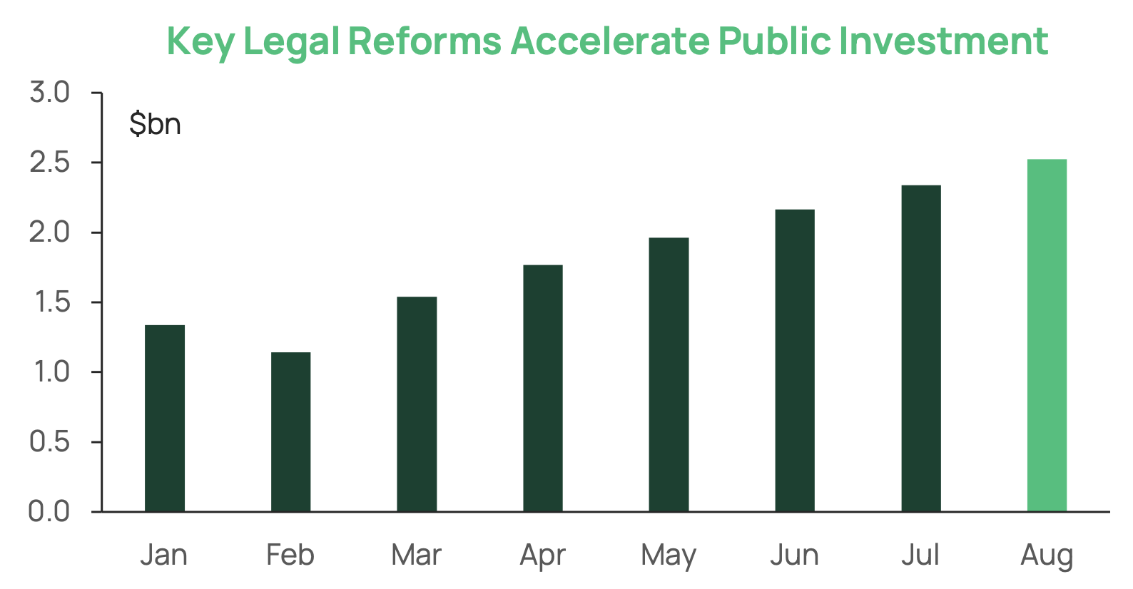 Veil Dragon Capital Key Legal Reforms