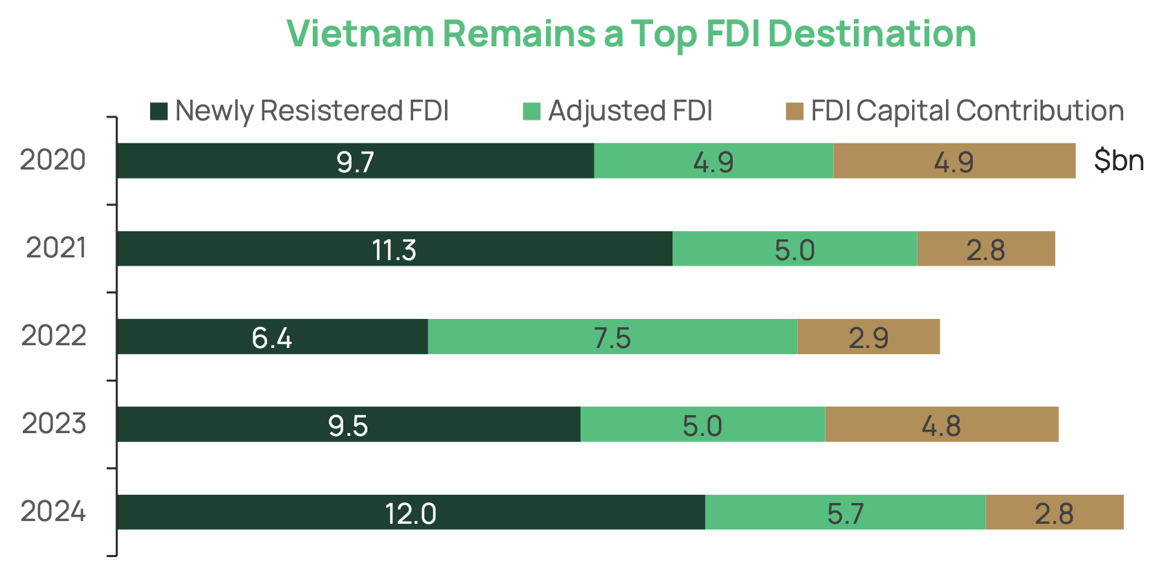 Veil Dragon Capital Top Fdi Destination