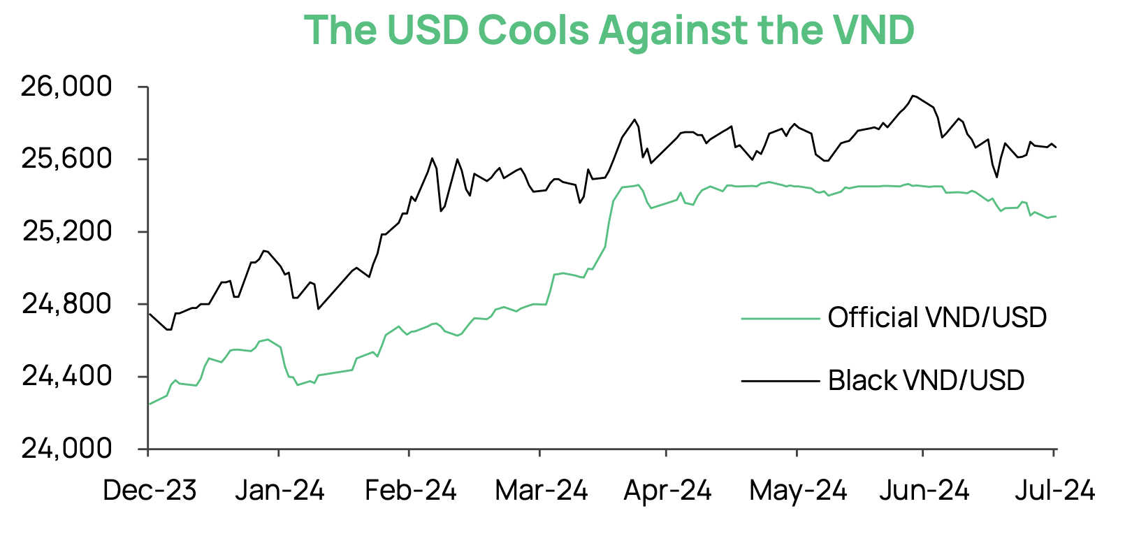 Veil Dragon Capital Usd Cools Against Vnd