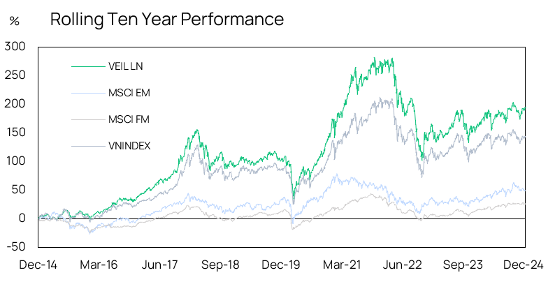 Rolling10yrsperformance