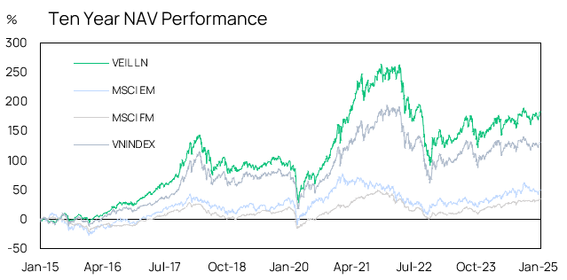 Ten Year Nav Performance