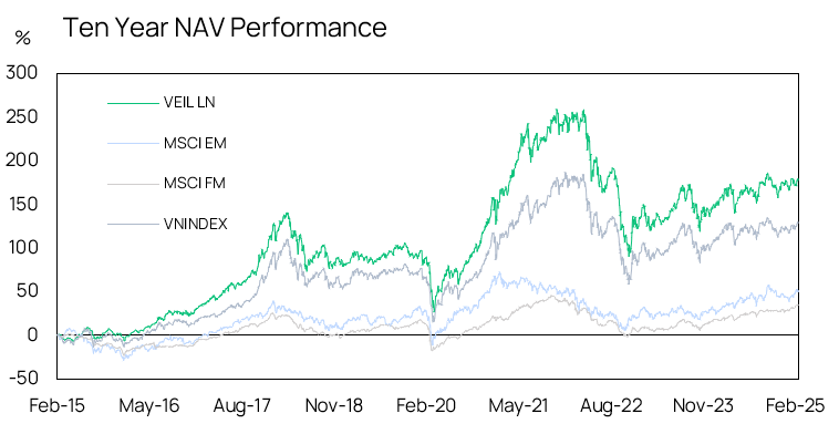 Ten Year Nav Performance