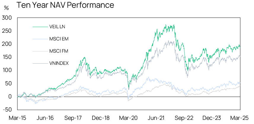 10 Yrs Nav Performance