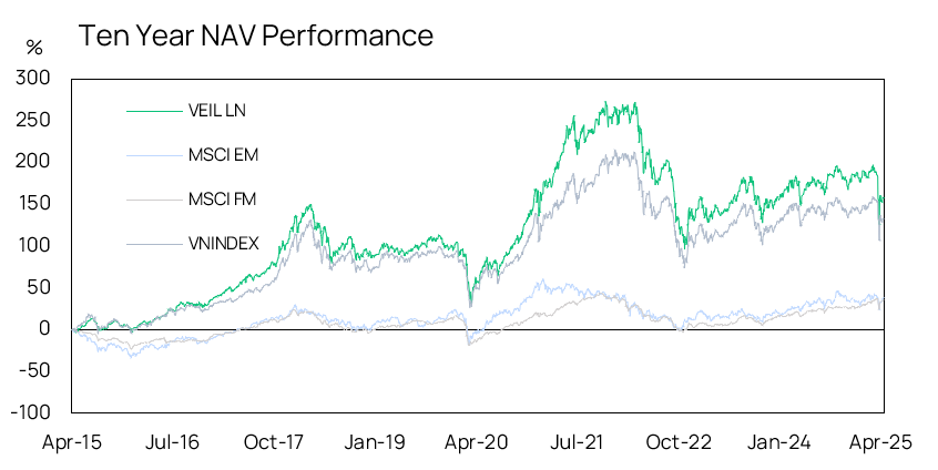 Ten Year Nav Performance