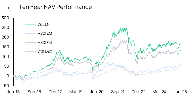 10yrs Performance