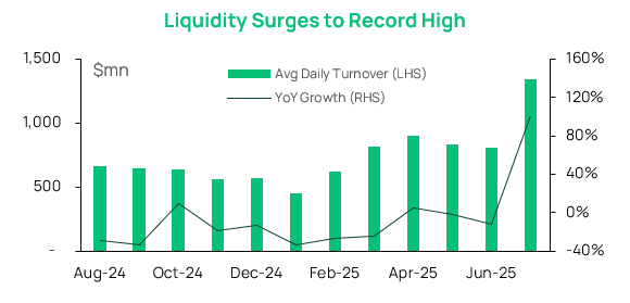 Liquidity Surges To Record High