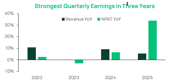 Strongest Quarterly Earnings In Three Years