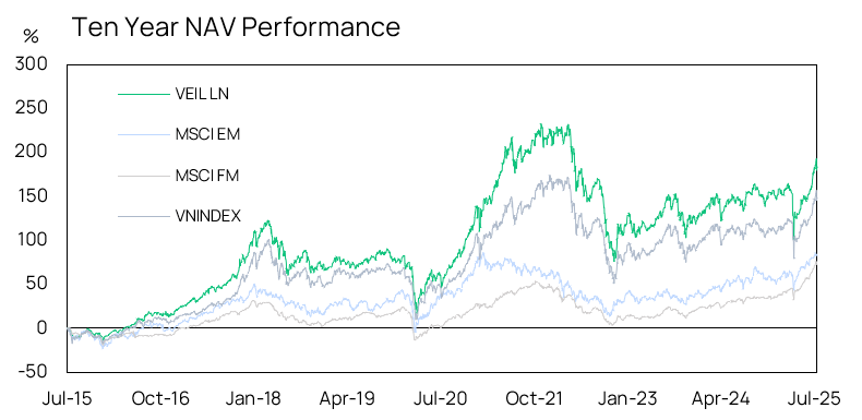 Veil Ten Year Nav Performance