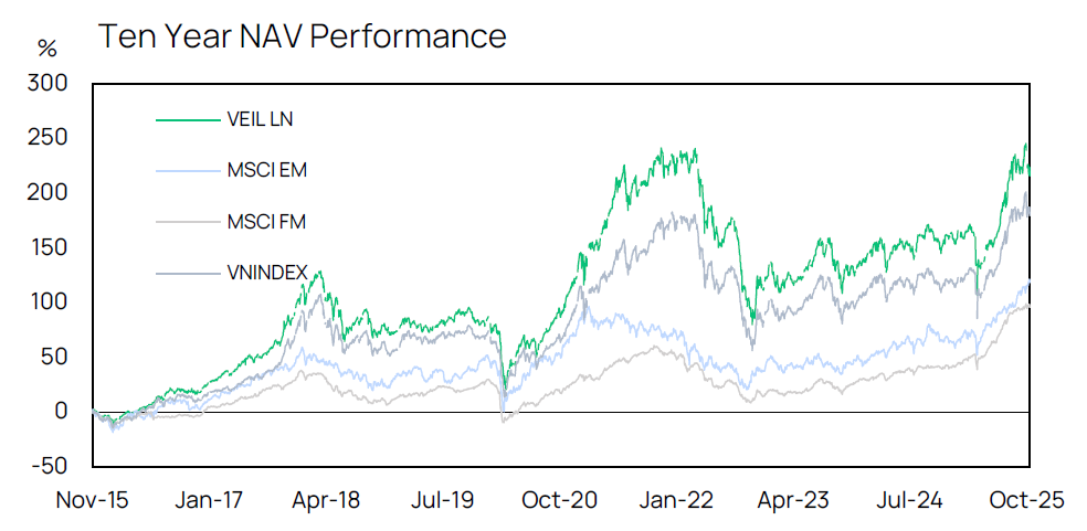 10 Yrs Nav Performance