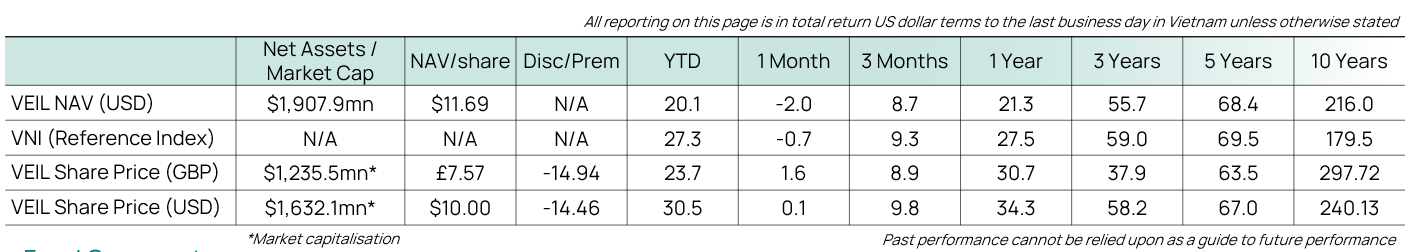 Fund Performance