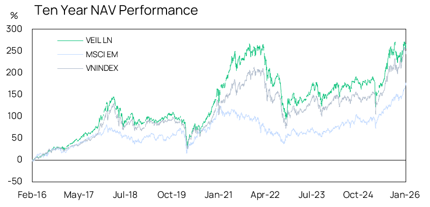 10yr Nav Performance