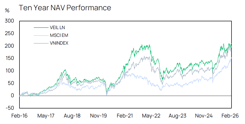 Veil 10 Year Nav Performance