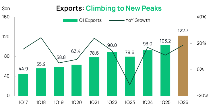 Exports
