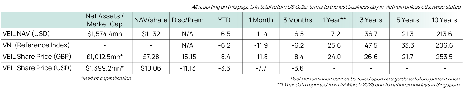 Fund Performance
