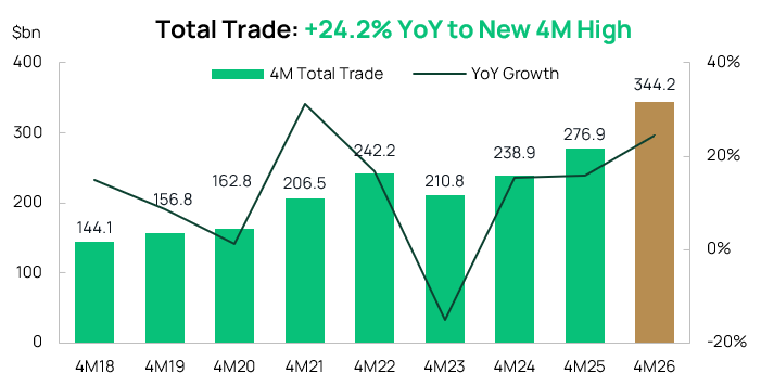 Total Trade