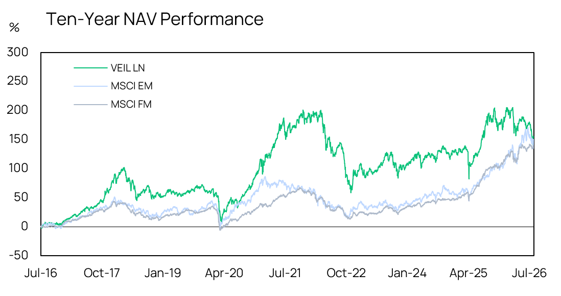 10 Yrs Nav Performance