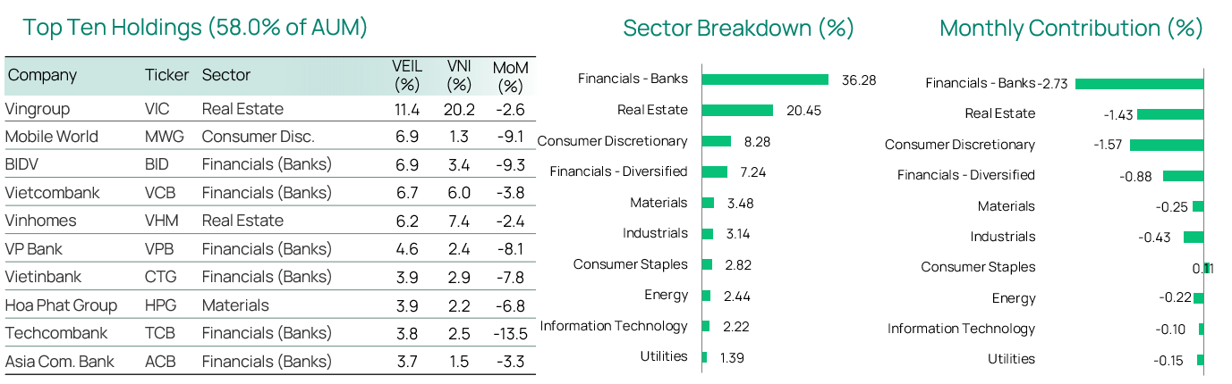 Veil Top10 N Sector